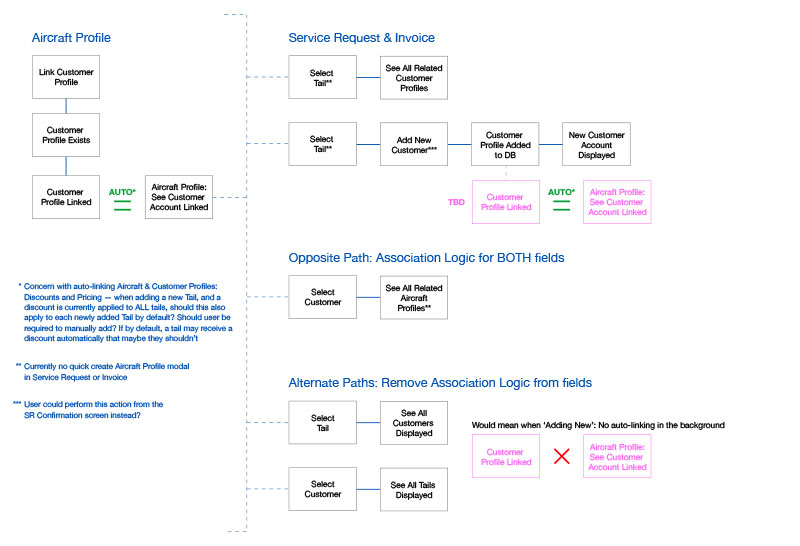 Customer Profile/Aircraft Profile Relationship