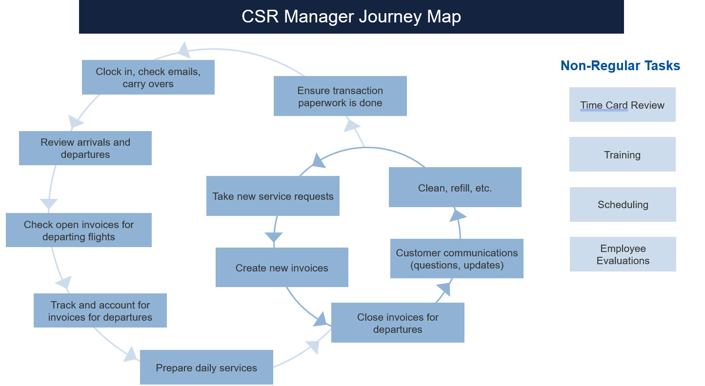 CSR Manager Journey Map