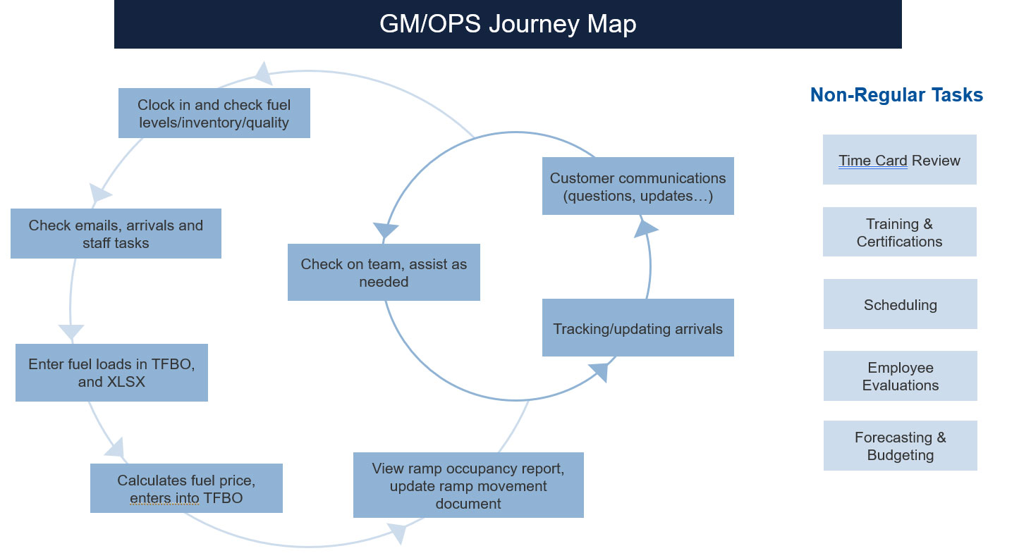 General Manager/Operations Journey Map
