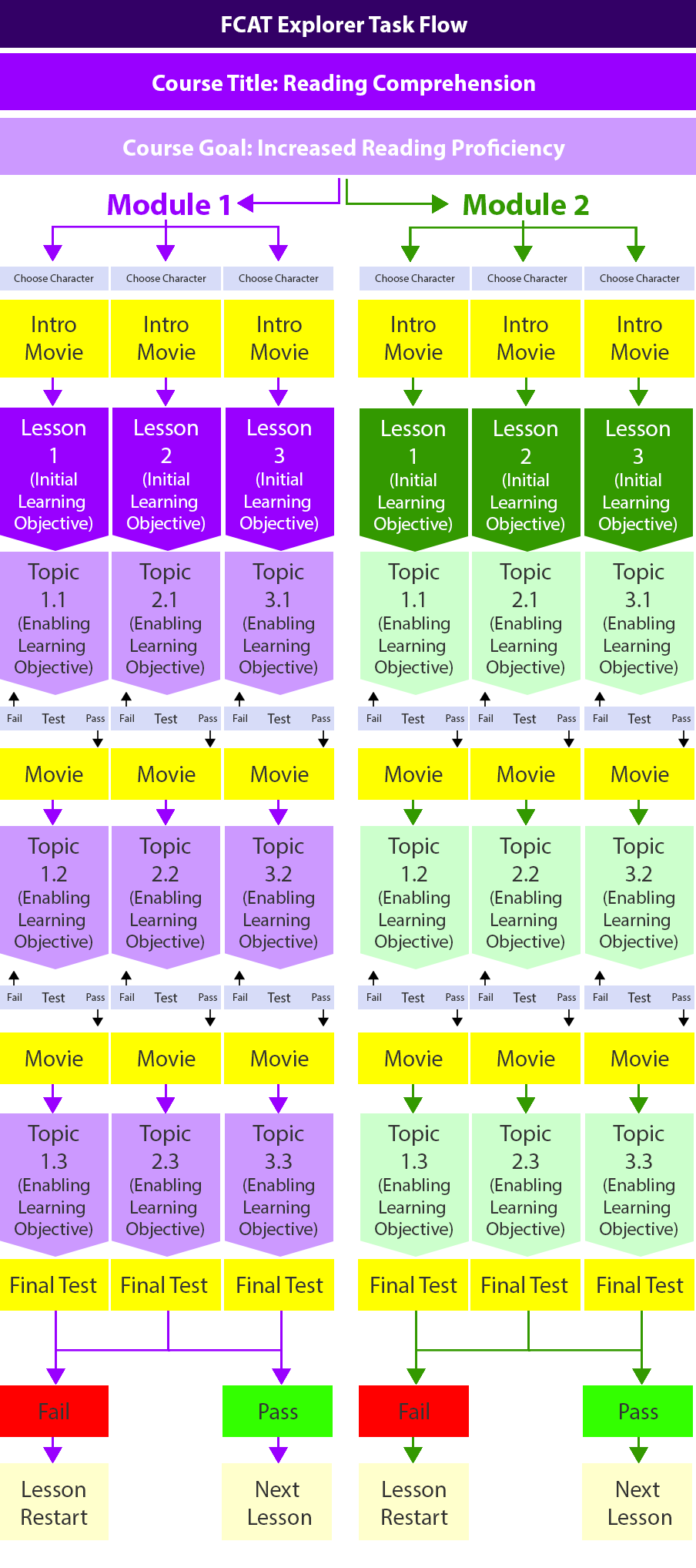 FCAT Explorer Task Flow Example